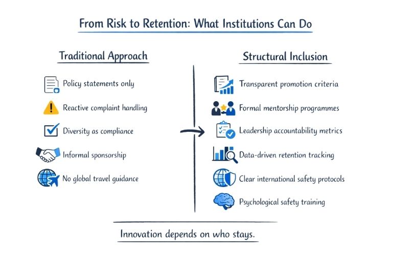 From Risk to Retention What Institutions Can Do