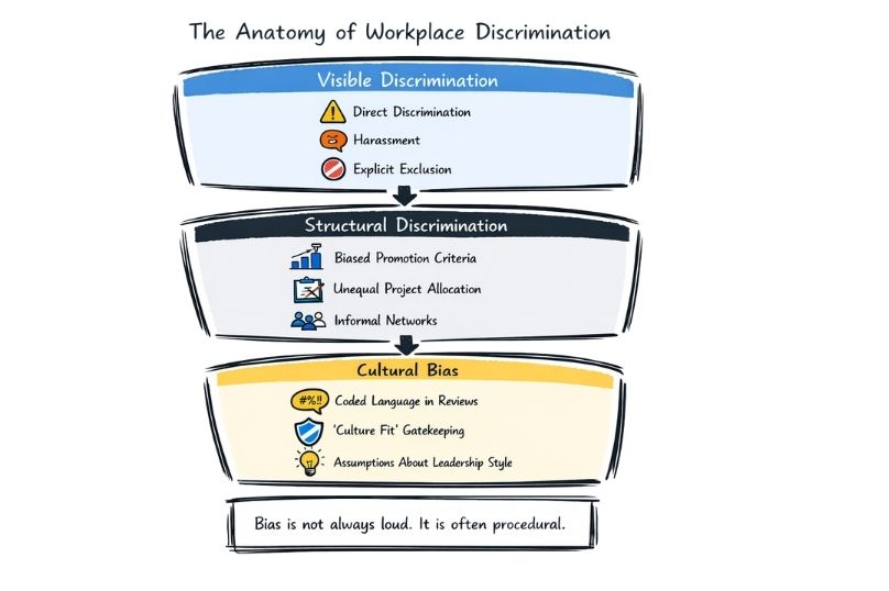 The Anatomy of Workplace Discrimination