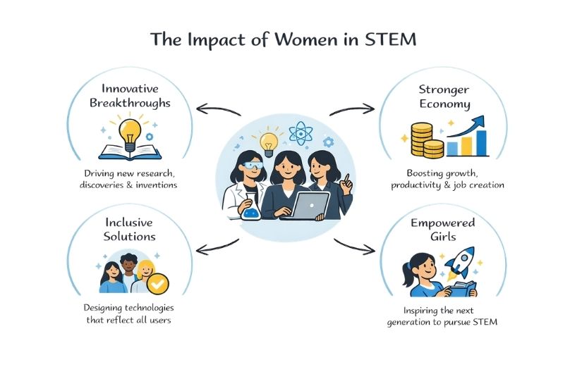The impact of women in STEM