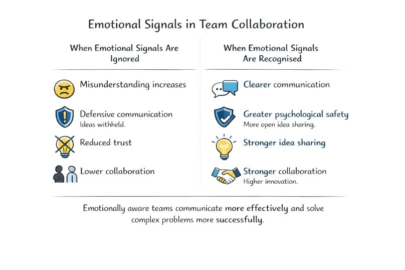 Emotional signals in team collaboration