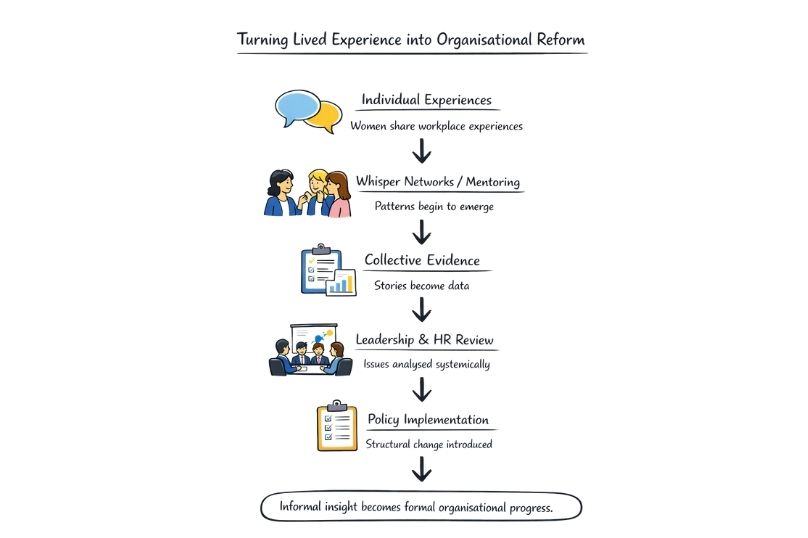 Turning Lived Experience into Organisational Reform