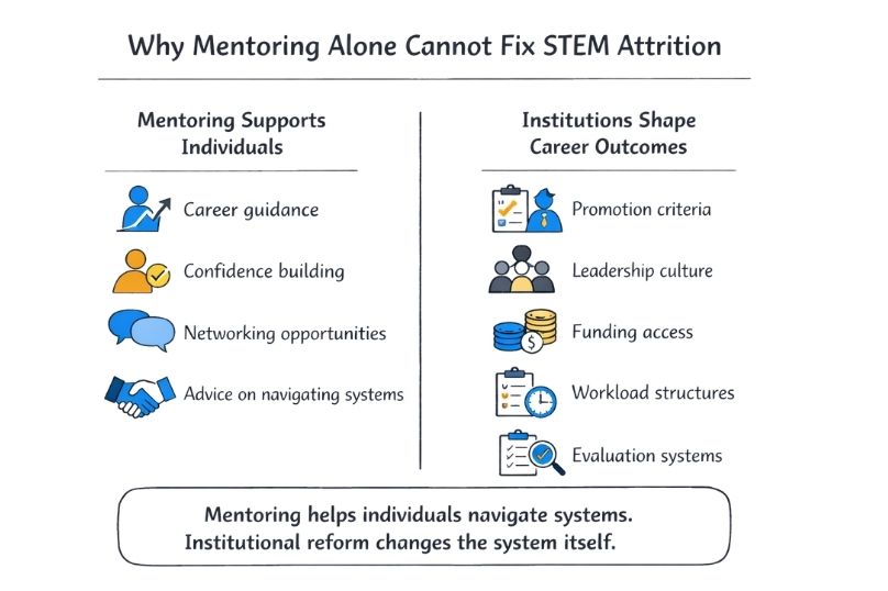 Why Mentoring Alone Cannot Fix STEM Attrition