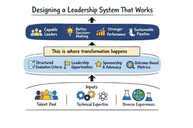 Designing a leadership system that works
