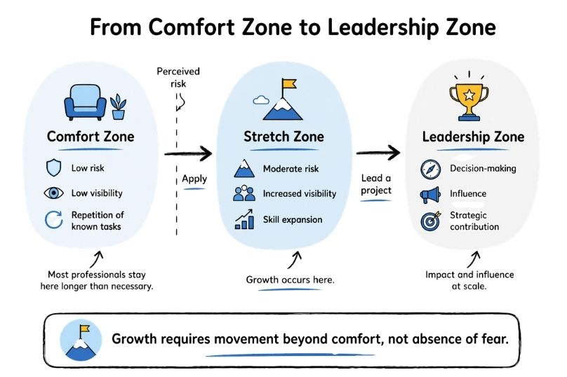 Growth requires movement beyond comfort, not absence of fear