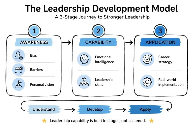 Leadership capability is built in stages, not assumed.