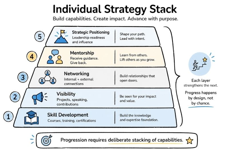 Progression at work requires deliberate stacking of capabilities.