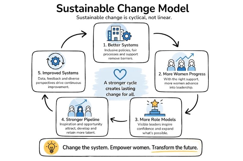 Sustainable work change is cyclical, not linear.