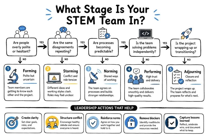 What Stage Is Your Team In