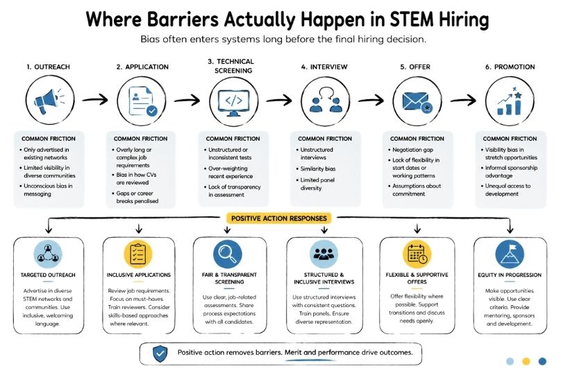 Where Barriers Actually Happen in STEM Hiring