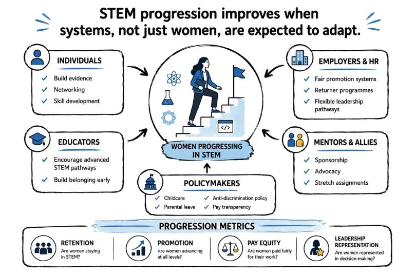 Who Shapes Women’s Progression in STEM