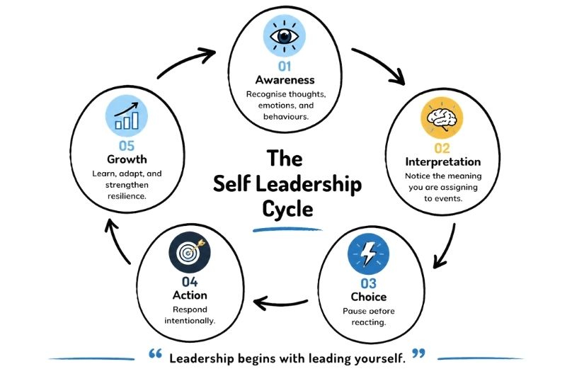 The Self Leadership Cycle