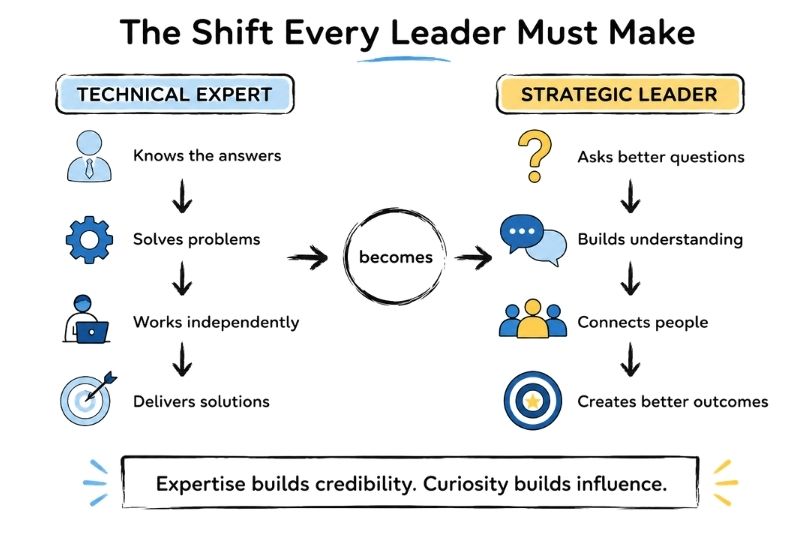 The Leadership Shift from Expertise to Curiosity
