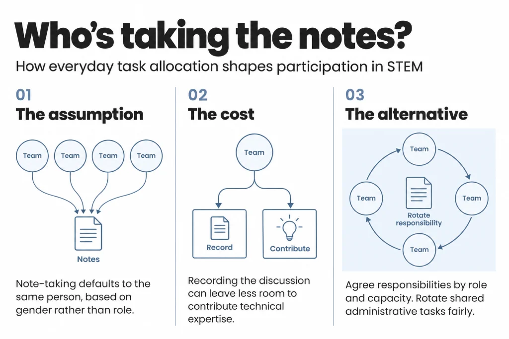 Infographic showing how gender-based note-taking assignments can limit technical contributions, and how fairly rotating administrative tasks can support participation.